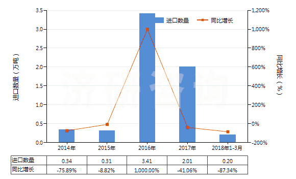 2014-2018年3月中國耐火粘土，不論是否煅燒(包括礬土、焦寶石及其他耐火粘土)(HS25083000)進口量及增速統(tǒng)計